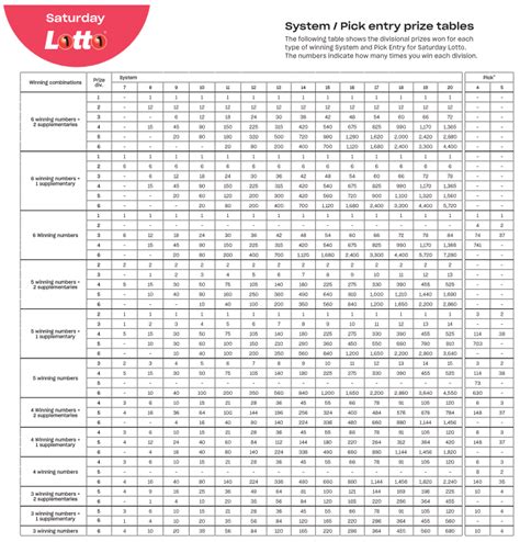 system entry prize table|saturday lotto system 8 prize table.